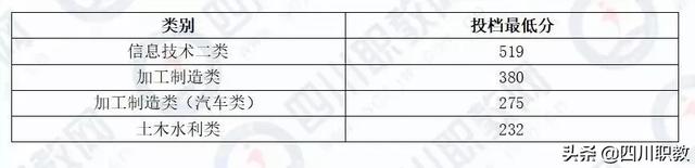 川南幼儿师范高等专科学校分数线，高考多少分可以上川南幼儿师范高等专科学校（四川省本科二批次2019年对口高职投档录取线出炉）