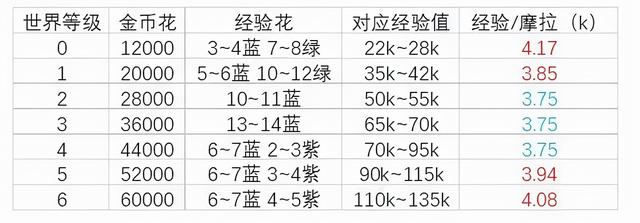 东风的吐息是谁的突破素材，东风的吐息是谁的材料（冒险等阶45级前我该怎么做）