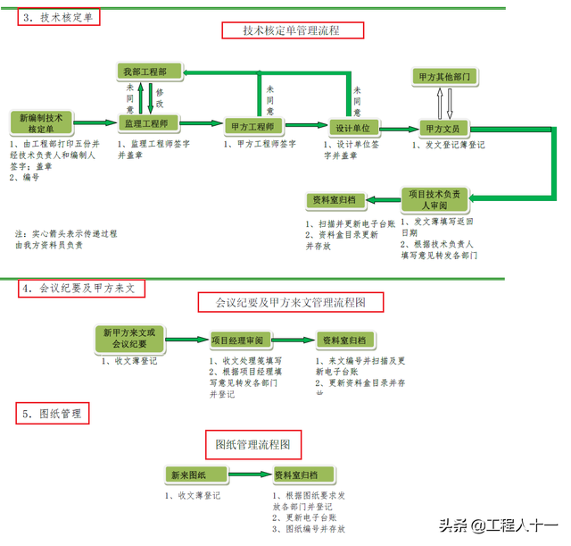 项目管理制度，项目管理制度及流程（800页国企工程项目管理制度汇编及实施细则）