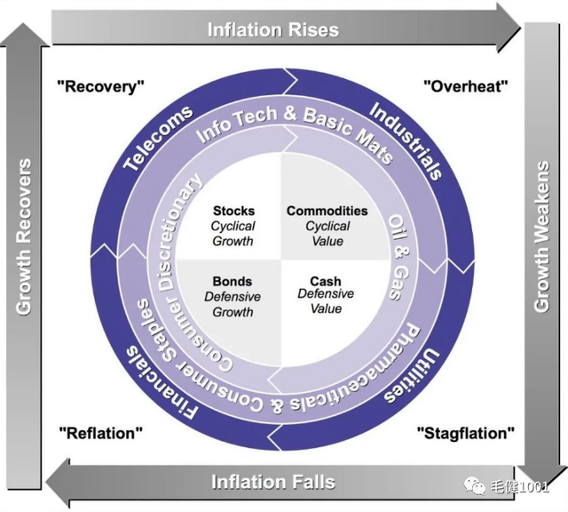 美林时钟理论里的四个经济周期，美林投资时钟理论将经济分为几个周期（自上而下看美林时钟）