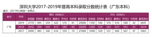 深大录取分数线，深圳大学2022录取分数线（广东考生多少分能上深圳大学）