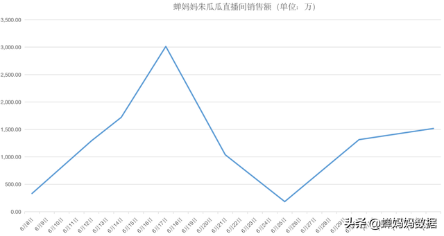 瓜瓜直播带货怎么样，西瓜直播带货？