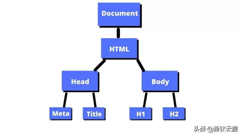 dom是什么意思啊，JavaScript中的DOM属性