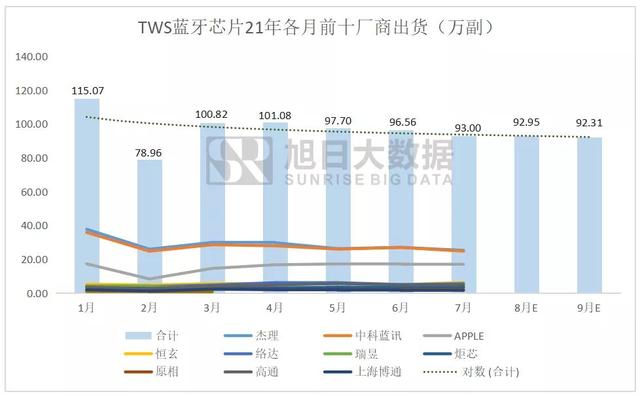 蓝牙耳机芯片排行榜，蓝牙耳机音质排行榜前十名（2021年1-7月TWS蓝牙芯片前十厂商整体出货量持续低迷）