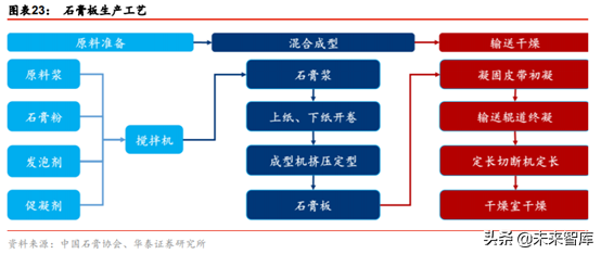 石膏板生产工艺有哪些，石膏板的生产过程（建材细分行业之石膏板深度研究）