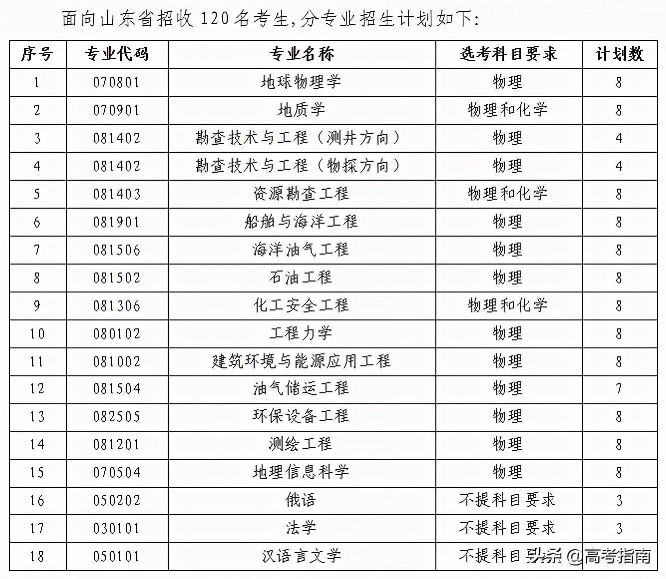 山东科技信息杂志社（2021年山东省各高校综合评价招生及录取）