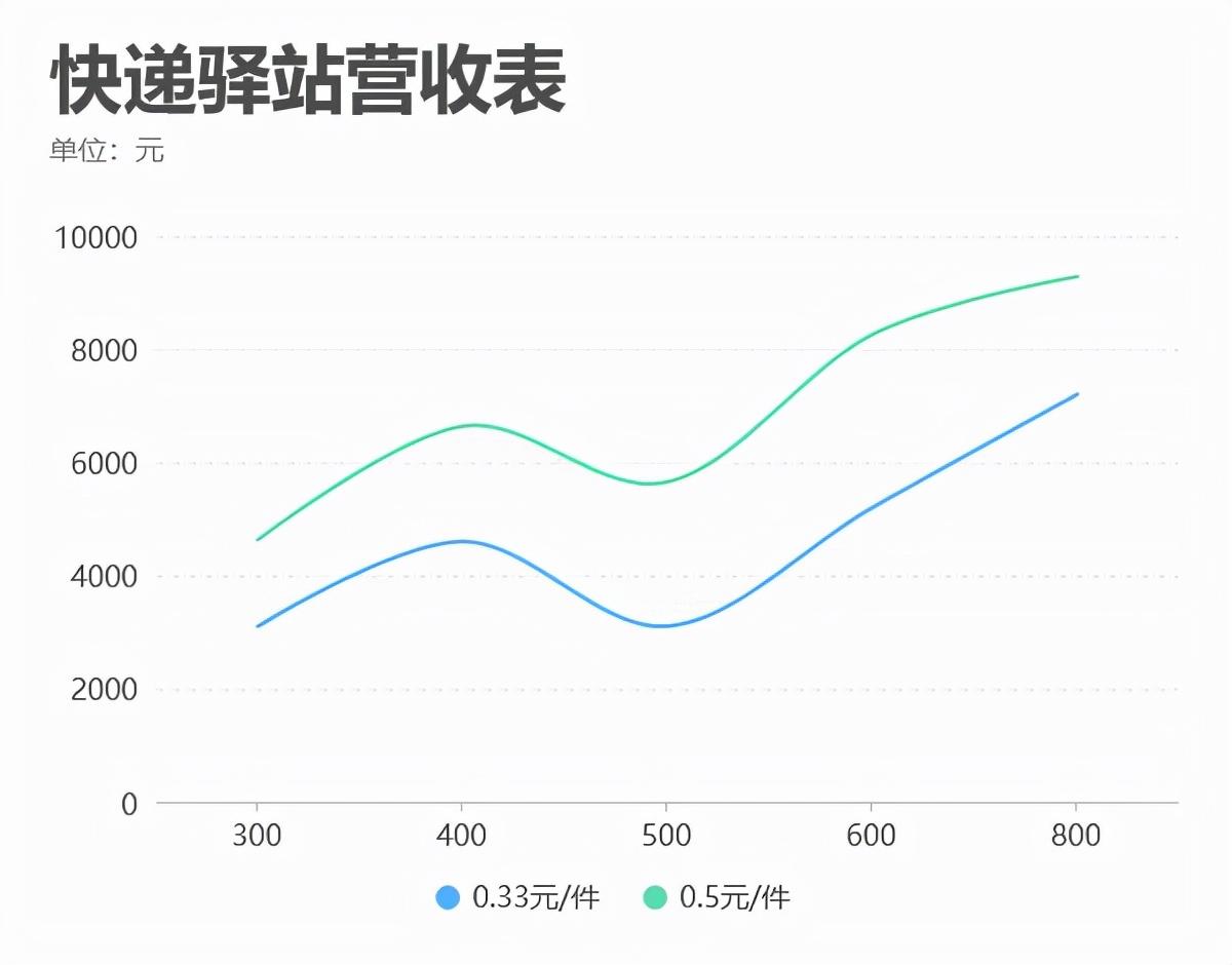 开菜鸟驿站需要投资多少钱（快递驿站是盈利模式一览）