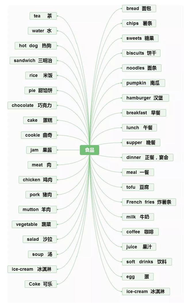 英语思维导图怎么画，英语课文学习方法总结思维导图怎么画（英语重点知识思维导图汇总）