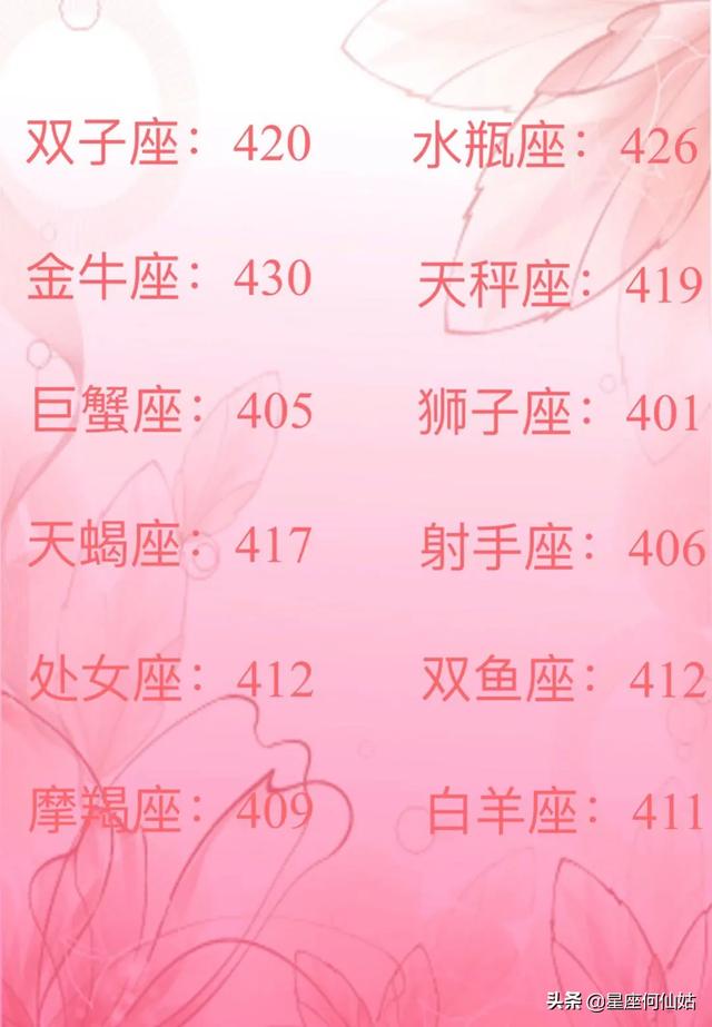 十二星座高考分数，高考成绩怎么复核（十二星座高考多少分）