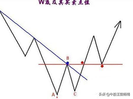 w底选股公式，w底形态选股公式（紧跟个股主升浪&amp;lt;附选股公式&amp;gt;）