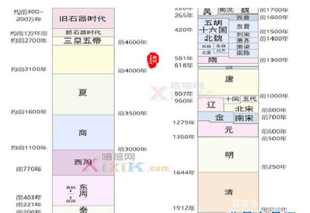 中国各朝代顺序，中国的朝代（中国朝代顺序完整表）