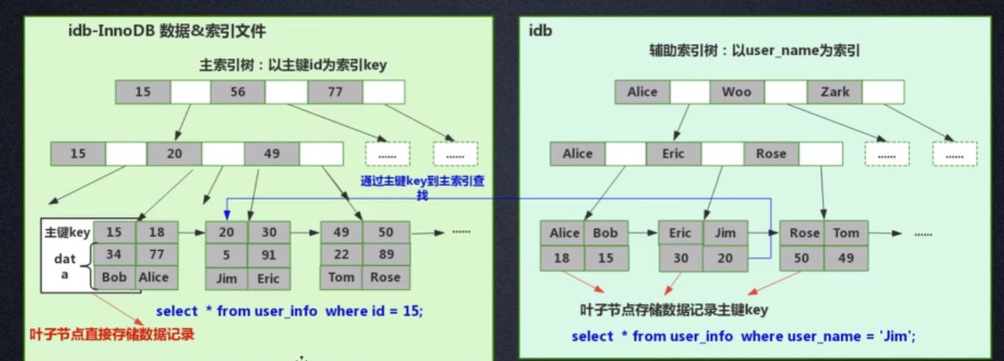 mysql索引的使用和原理_mysql如何使用索引
