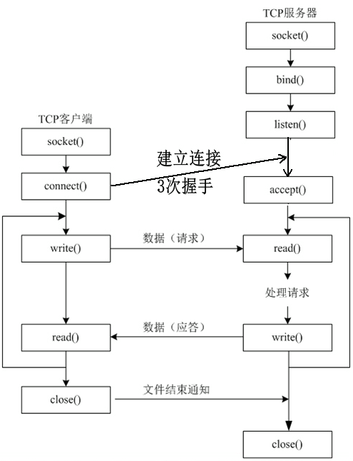 connecttimedout是什么意思，connect（TCP网络编程中connect）