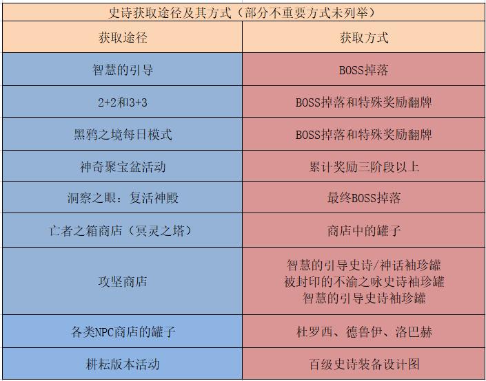 地下城狂战100级毕业套怎么获得，100级狂战士毕业装备