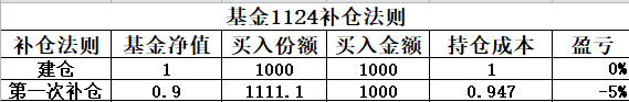 基金能不能补仓降低成本亏损，基金能不能补仓降低成本亏损率？