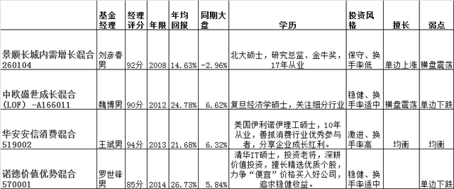 基金怎么配置好買，基金怎么配置好買入？