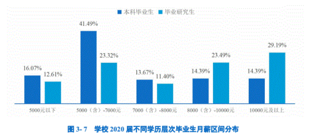 上海财经大学就业，上海财经大学就业去向（财经学院毕业生薪酬大曝光）