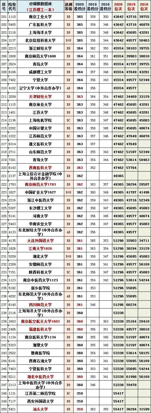 江苏高考一本分数线，2022江苏高考分数线（江苏省2018~2020年一/二本投档分、位次）