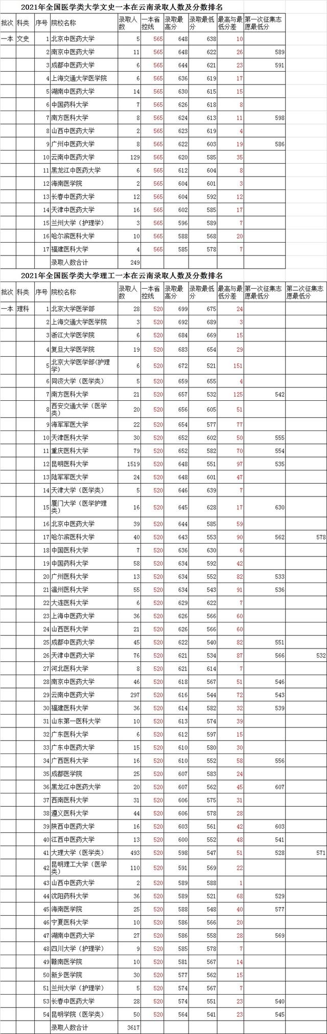 南京中医药大学录取分数线，南京中医药大学2018年各省及各专业录取分数线及最低录投档线（2021年一本批次医学类院校文史、理工在云南录取分数哪所高）