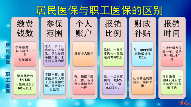 职工医保和居民医保的区别（居民医保和职工医保有六大不同）