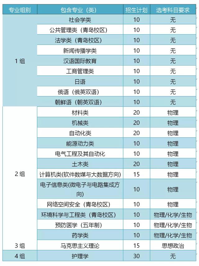 山东大学威海分校分数线，山东大学威海分校2018年各省及各专业录取分数线及最低录投档线（山东大学2020年不同的本科招生类型在山东省的录取分数）