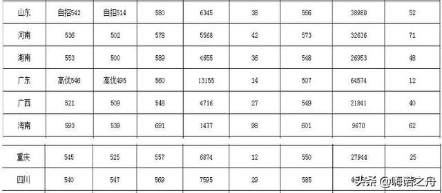 西南大学荣昌校区分数，2022西南大学（2019年西南大学在各省录取分数线）