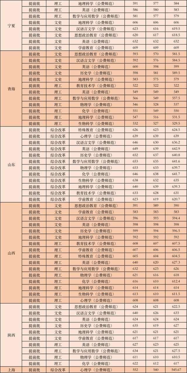 公费师范生的录取分数线是多少，全国免费师范生录取分数线-公费师范生录取分数线2021（附6所大学近年录取分数）