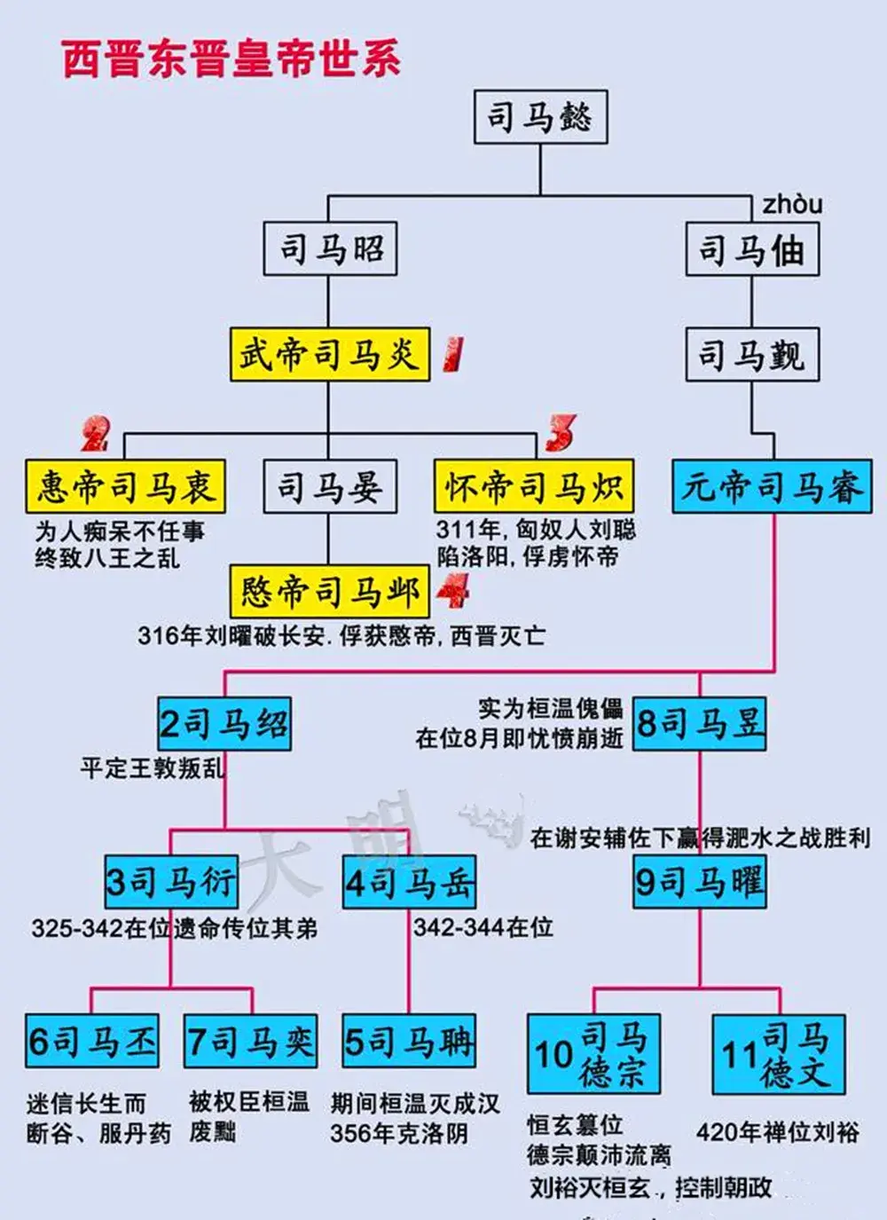 东晋历代帝王表图片