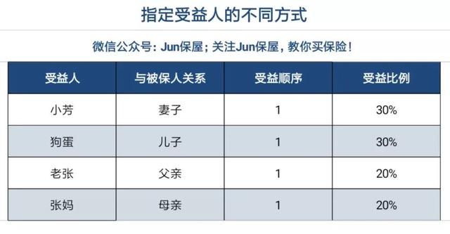 买保险怎么指定受益人，买保险怎么指定受益人退保（你的保险受益人都写的谁）