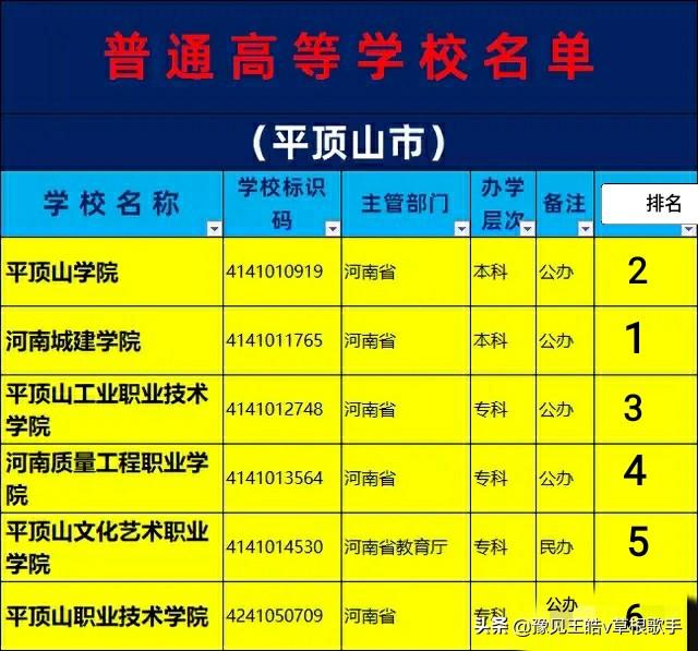 平顶山市大学排名名单是什么，平顶学院排名（最新平顶山市7所大学排名分析）