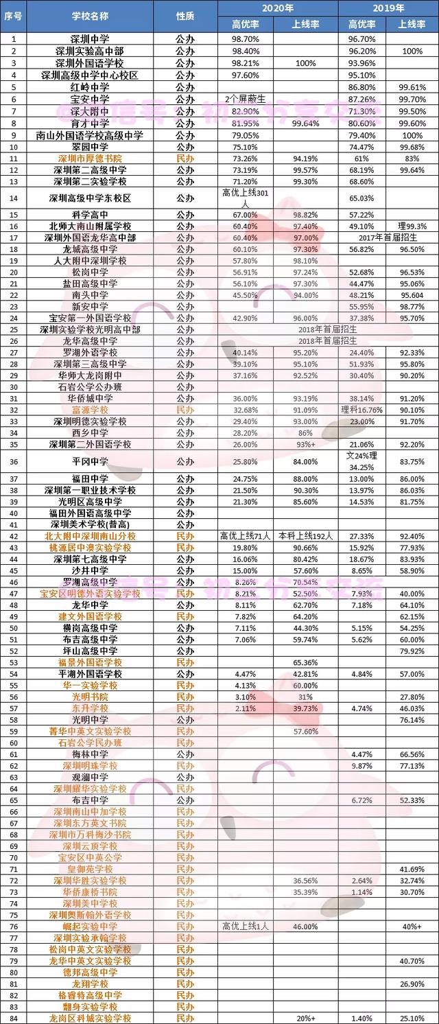 平冈中学录取分数线2021，平冈中学录取分数线2016（高中排名公办2022录取分数线公布了）