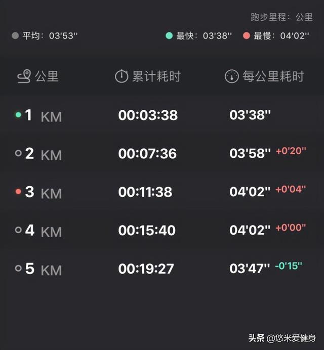一公里等于多少米啊，1公里等于多少米（40分钟跑步5公里）