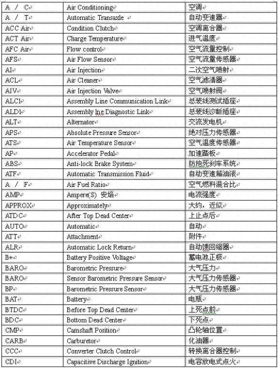 汽车常用英语术语200个，汽车研发与制造的专业术语及常用的200个英文缩写