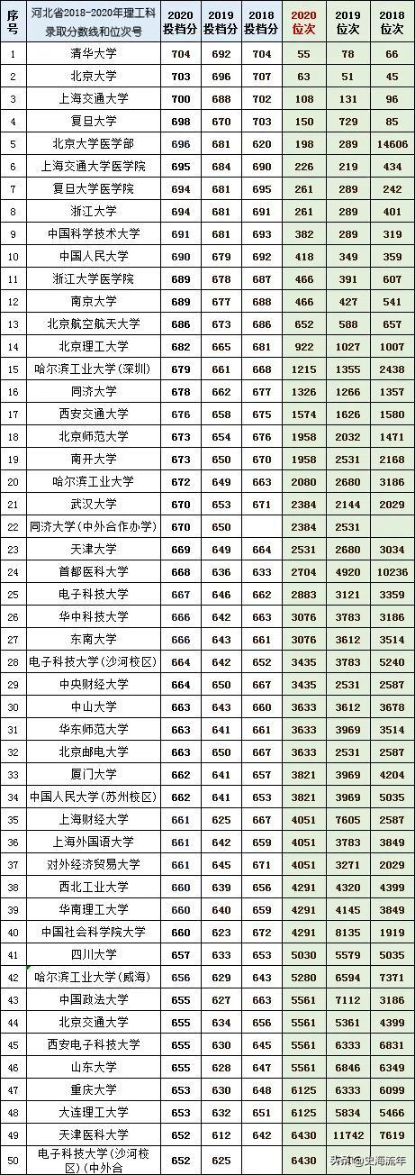 往年高考录取分数线，2021年青海高考录取分数线（1000多所本科院校3年录取分数线、位次号）