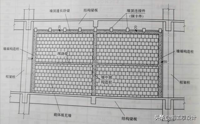 填充墙是什么意思，填充墙是内墙吗（一文带你了解二次结构中“填充墙”种类及各自使用部位及连接要求）