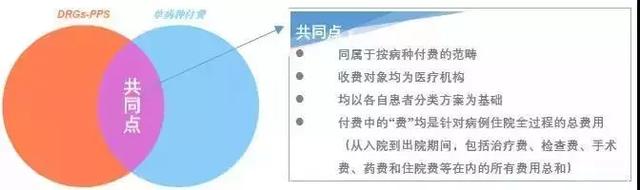drgs和单病种付费有何区别，DRGs-PPS、单病种付费与临床路径三者的关系和区别