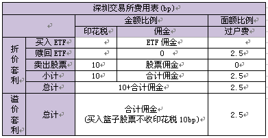 etf溢价率是什么意思,一张图说明etf套利成本分析表