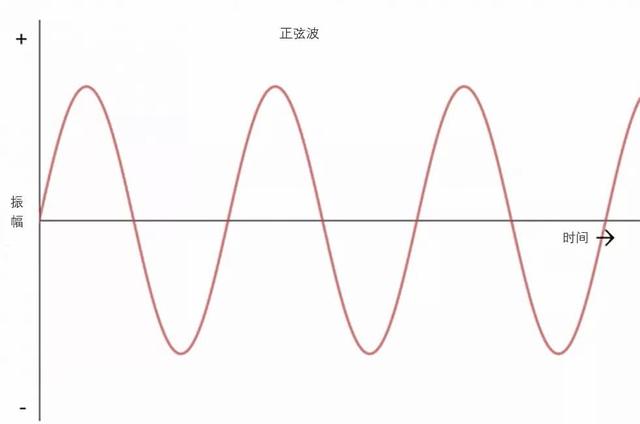 直流电和交流电区别，直流电和交流电的区别在哪里（电流为什么要分直流和交流）