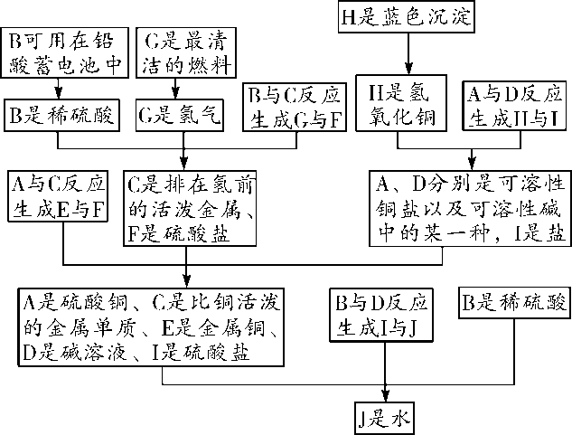 化学物质上红棕色固体可能是什么较常见的，化学物质上红棕色固体可能是什么较常见的变化（2018年重难点物质的推断与转化专题4）