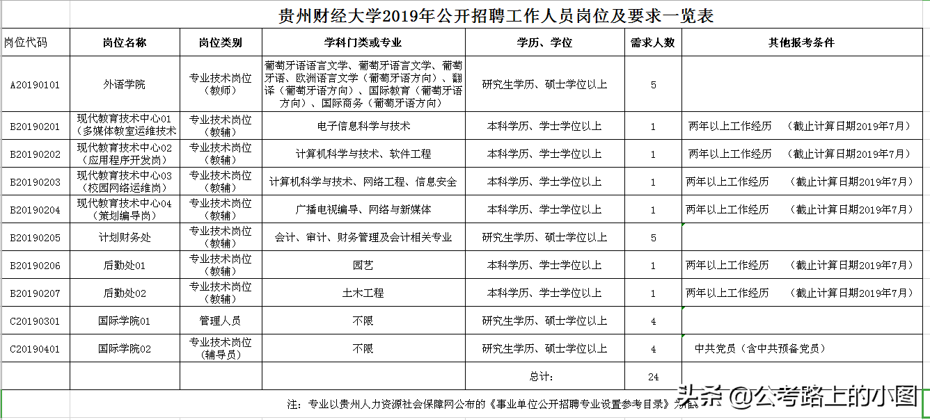 贵州财经大学招聘（编制）