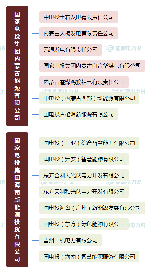 华能集团下面共有多少个电厂，华能集团下属电厂（国家能源集团、国家电投、中国华电下属电厂明细）