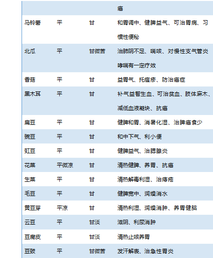 水果食疗功效与作用，常见70种果蔬食性大全