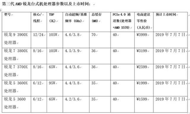 AMD粉丝必修课本，写满了购买3代锐龙CPU与Navi显卡的重点