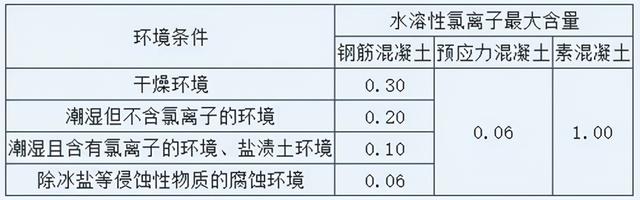 氯离子含量测定方法（混凝土氯离子含量检测检查要点）