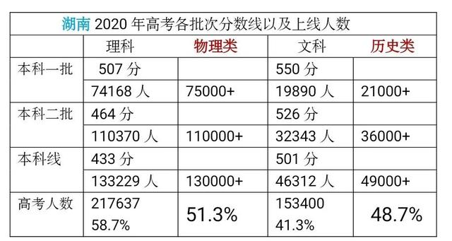 湖南八省联考各批次上线人数是多少，508分可填报什么学校（湖南八省联考各批次上线人数是多少名）