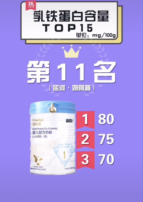 全球乳铁蛋白排行榜前十位，乳铁蛋白是智商税吗（婴幼儿奶粉乳铁蛋白含量排行榜）