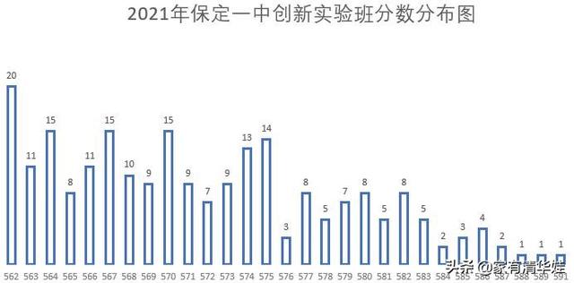 21年保定中考学校排名，保定一中2021年中考指标生和创新实验班生源分析