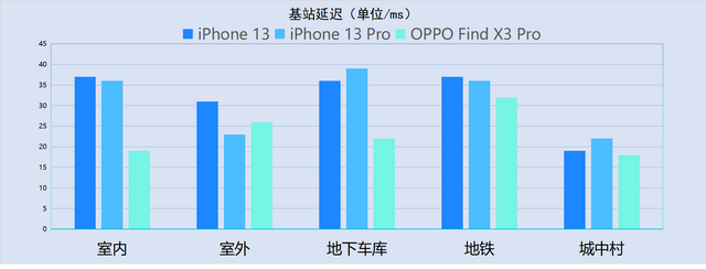 苹果手机4g网络连接不上什么原因，手机4G信号满格（13系列信号最全测试）