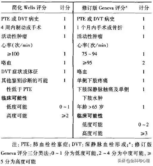 肺栓塞怎么检查，怎么样检查才可以查出肺栓塞（其实 7 个检查就搞定）