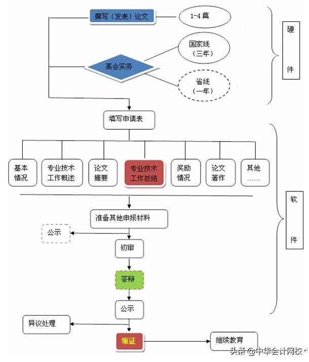 中华会计（我）